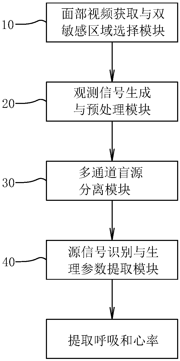 Non-contact method and system for synchronously measuring human respiration rate and heart rate