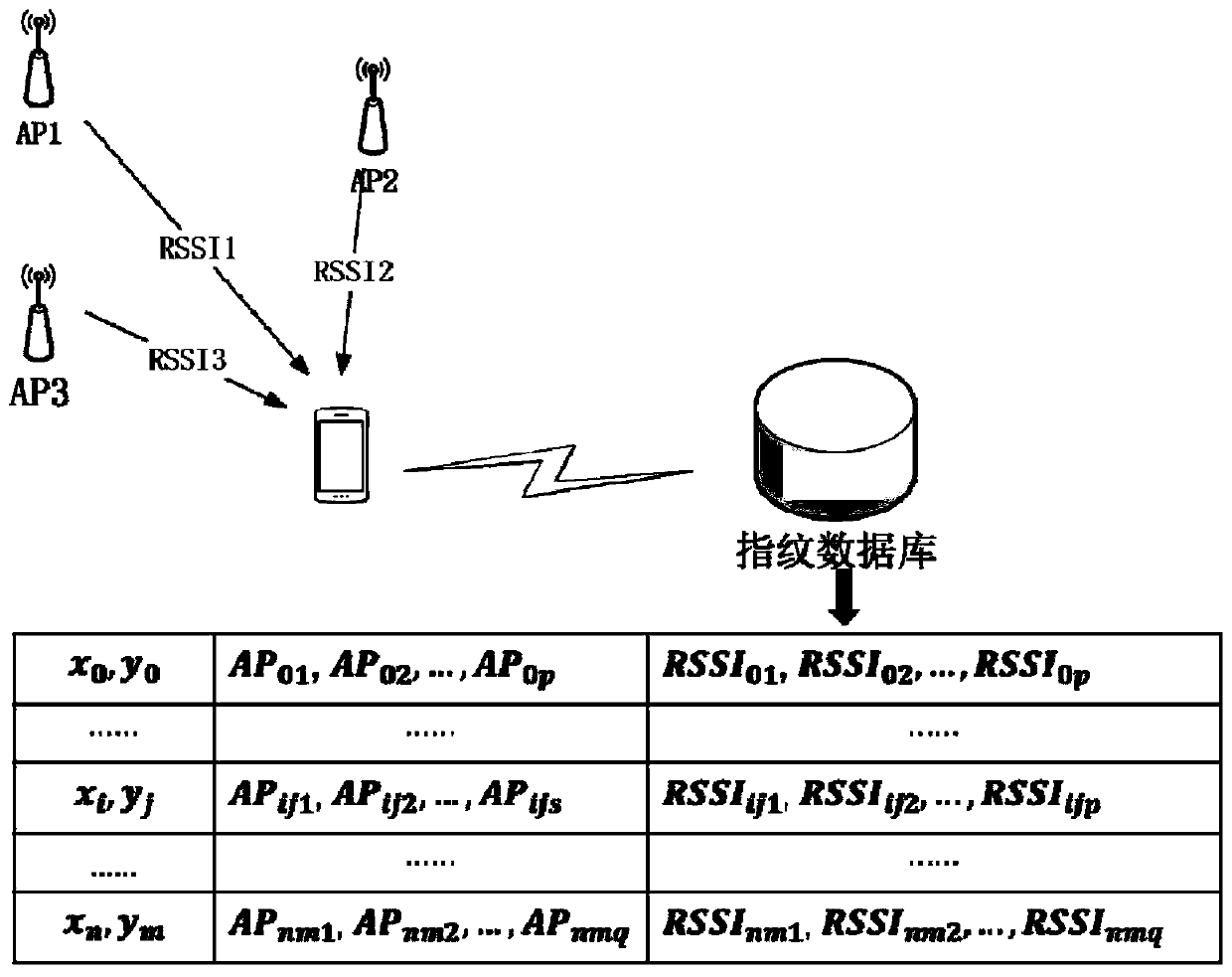 WiFi data-based position fingerprint library creation method