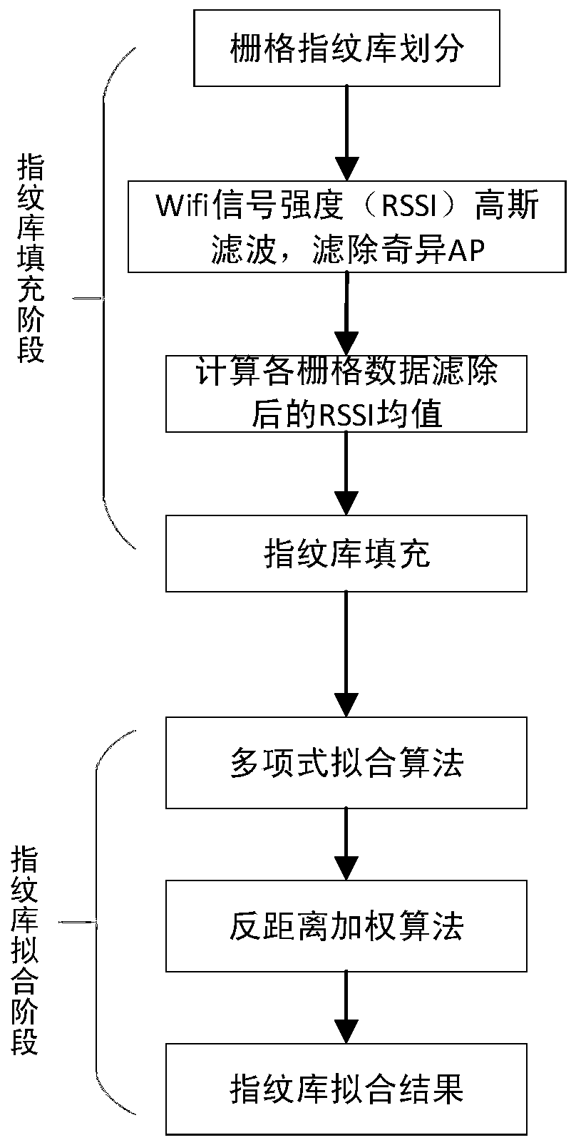 WiFi data-based position fingerprint library creation method