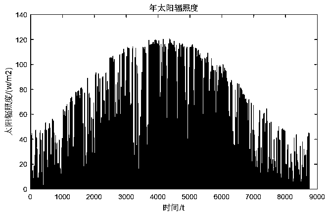 Chaos partial searching-based direct current distribution network power supply energy storage dual-layer planning method