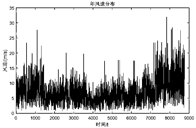 Chaos partial searching-based direct current distribution network power supply energy storage dual-layer planning method