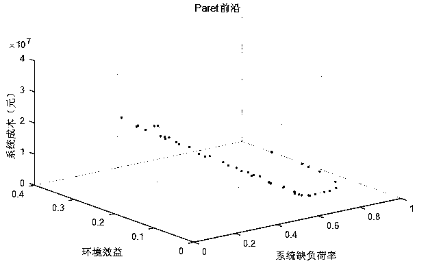 Chaos partial searching-based direct current distribution network power supply energy storage dual-layer planning method