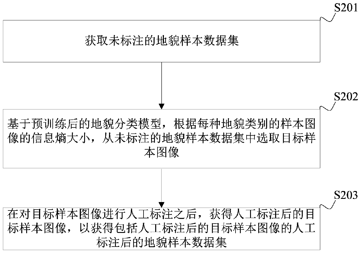 Semi-supervised landform classification model training and geomorphologic map construction method