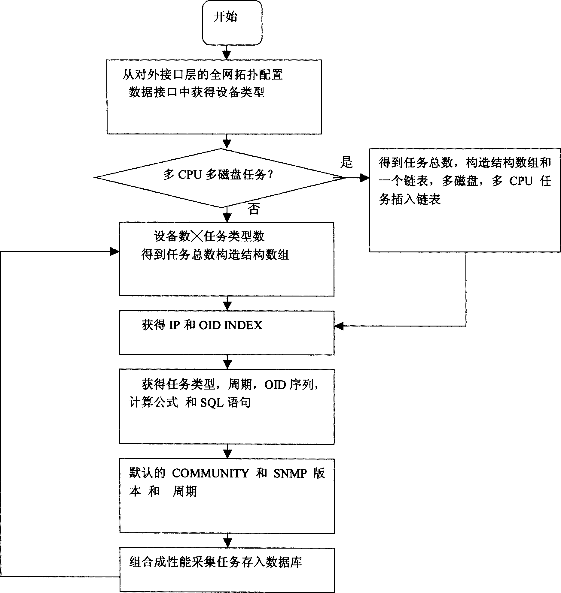 Distributed performance data acquisition method