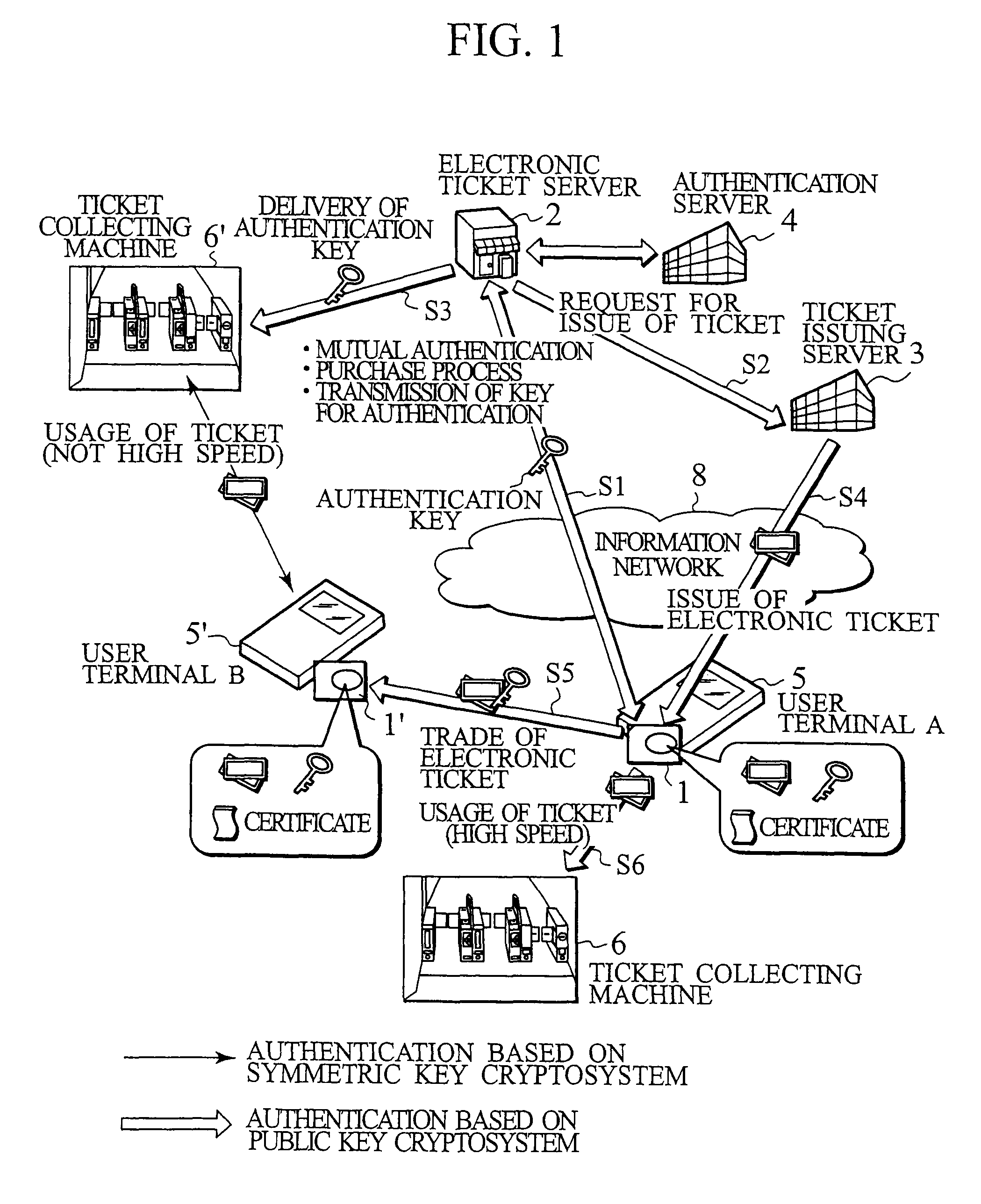 IC card and authentication method in electronic ticket distribution system