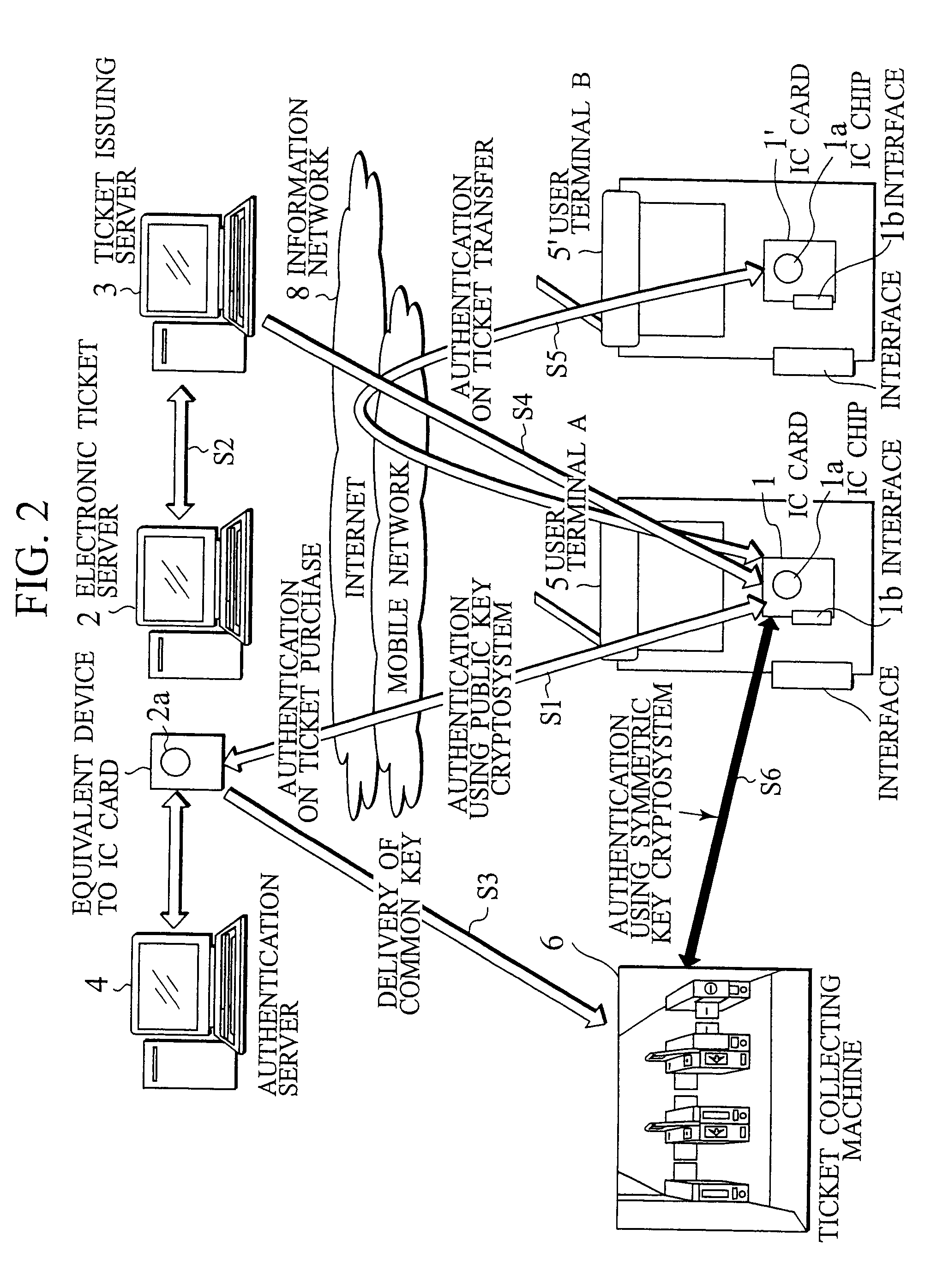 IC card and authentication method in electronic ticket distribution system