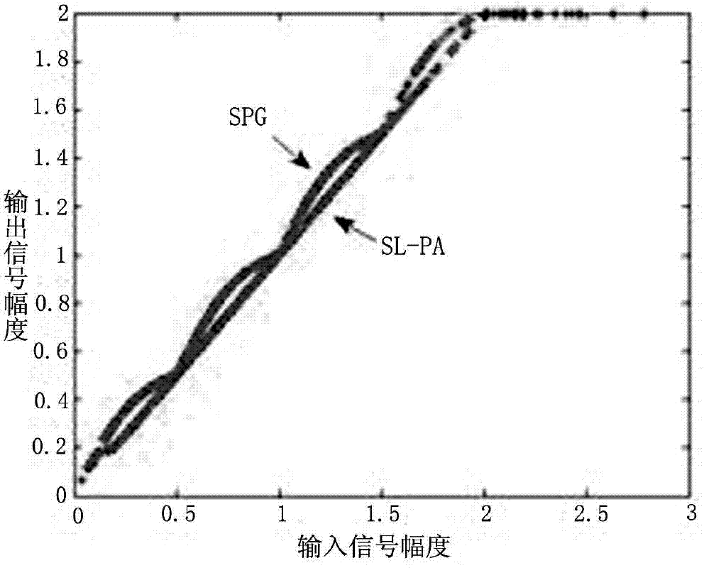 Application of piecewise linear amplification technology in high peak-to-average power ratio system