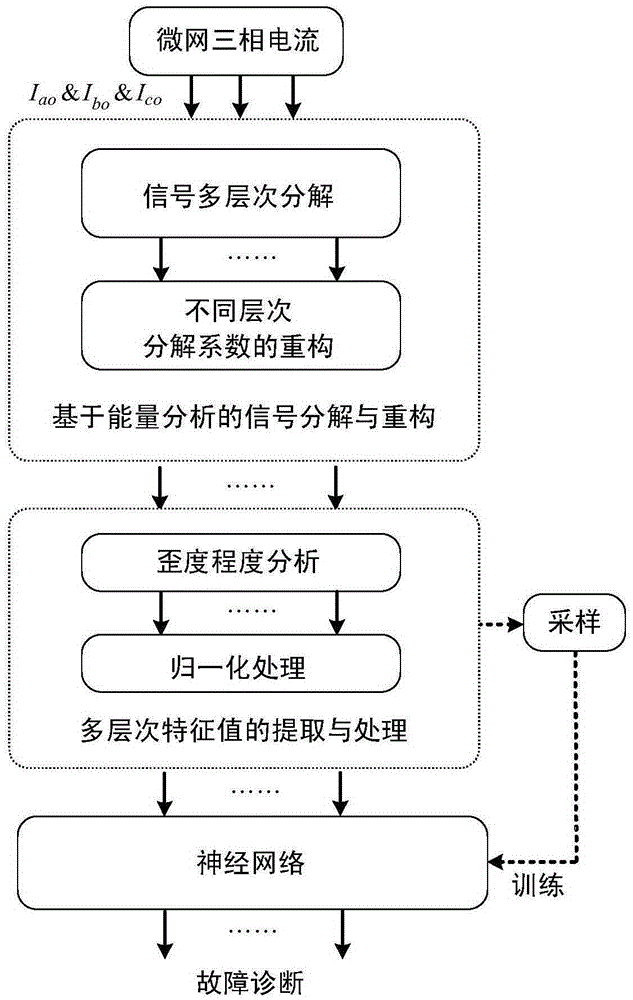 Self-adaption fault diagnosis method of micro-grid inverter based on multi-frequency band skewness analysis