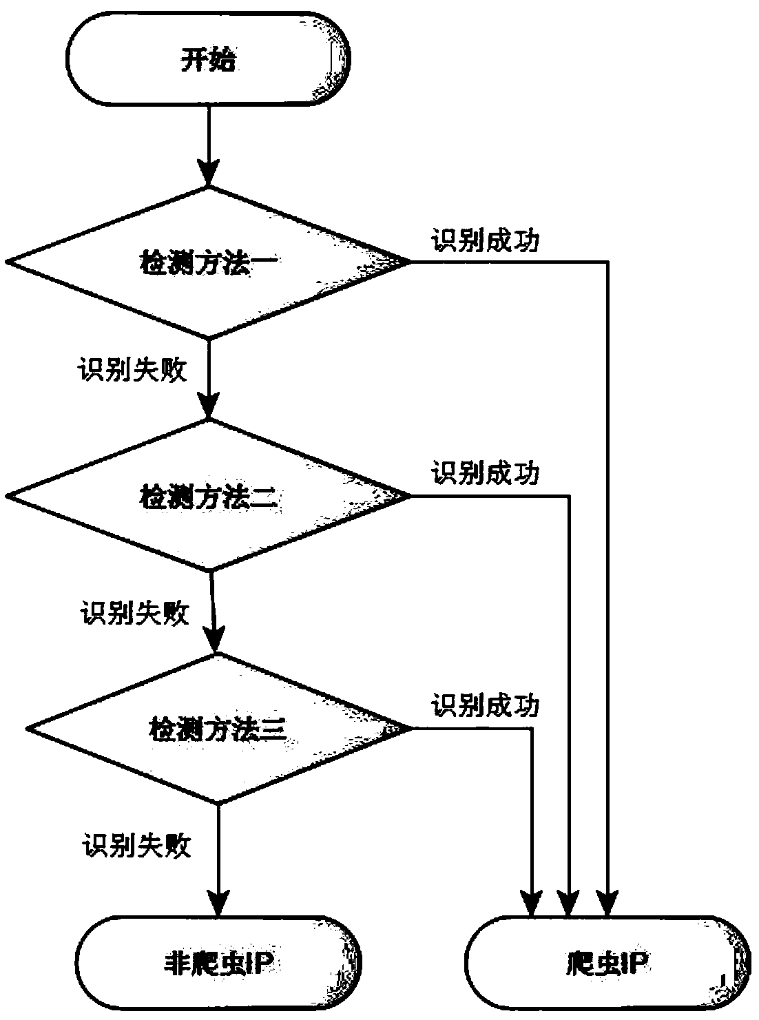 web crawler detection method based on access log IP analysis