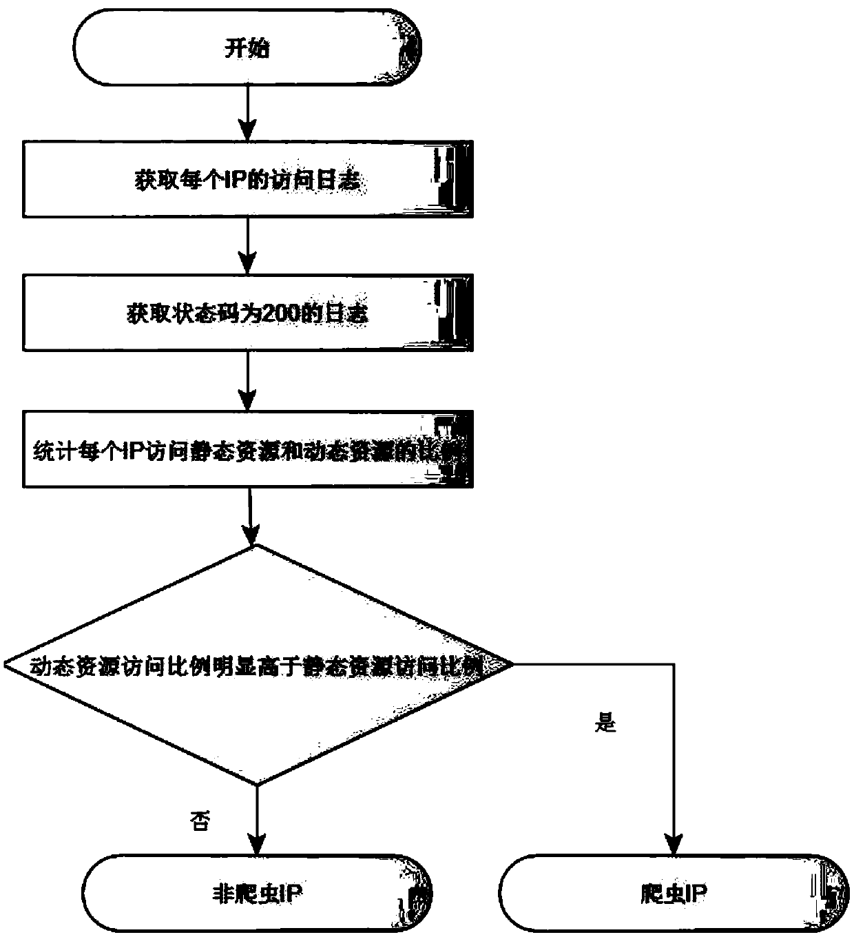 web crawler detection method based on access log IP analysis