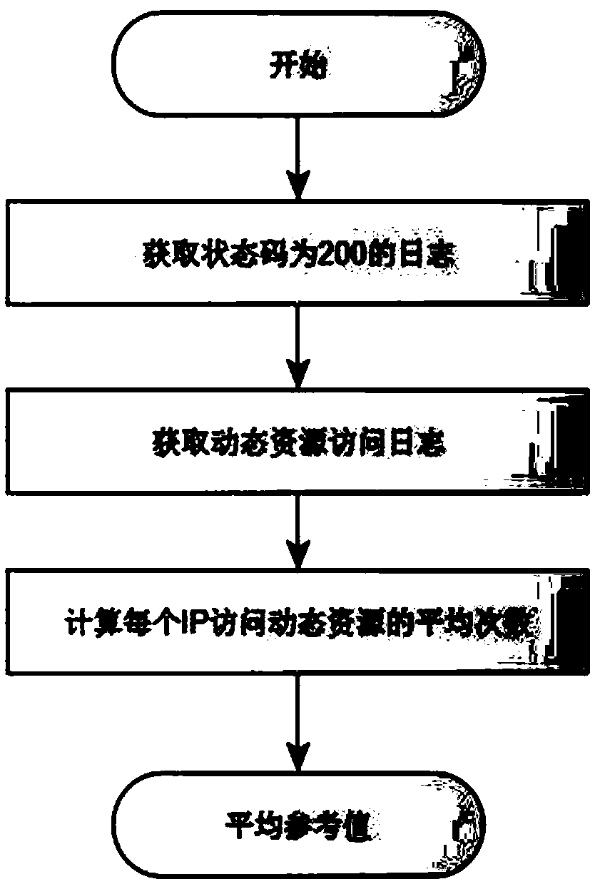 web crawler detection method based on access log IP analysis