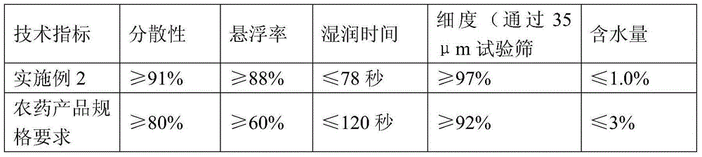 Pesticide composition containing fipronil and picoxystrobin and its preparation and use