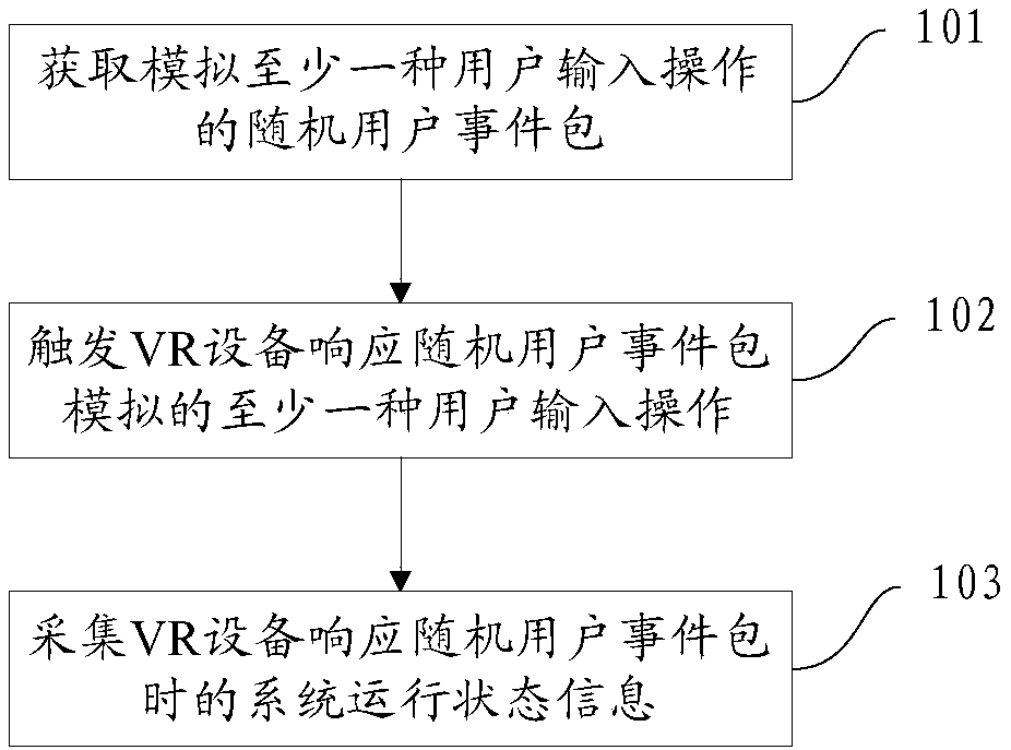 Test method and system