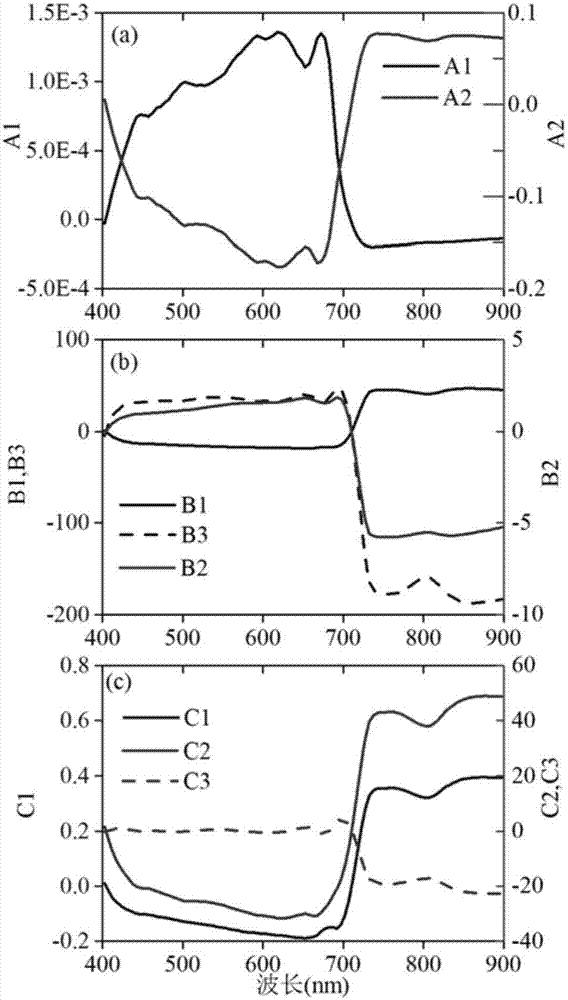 Correcting method for remote sensing reflectivity of vertical inhomogeneous alga water