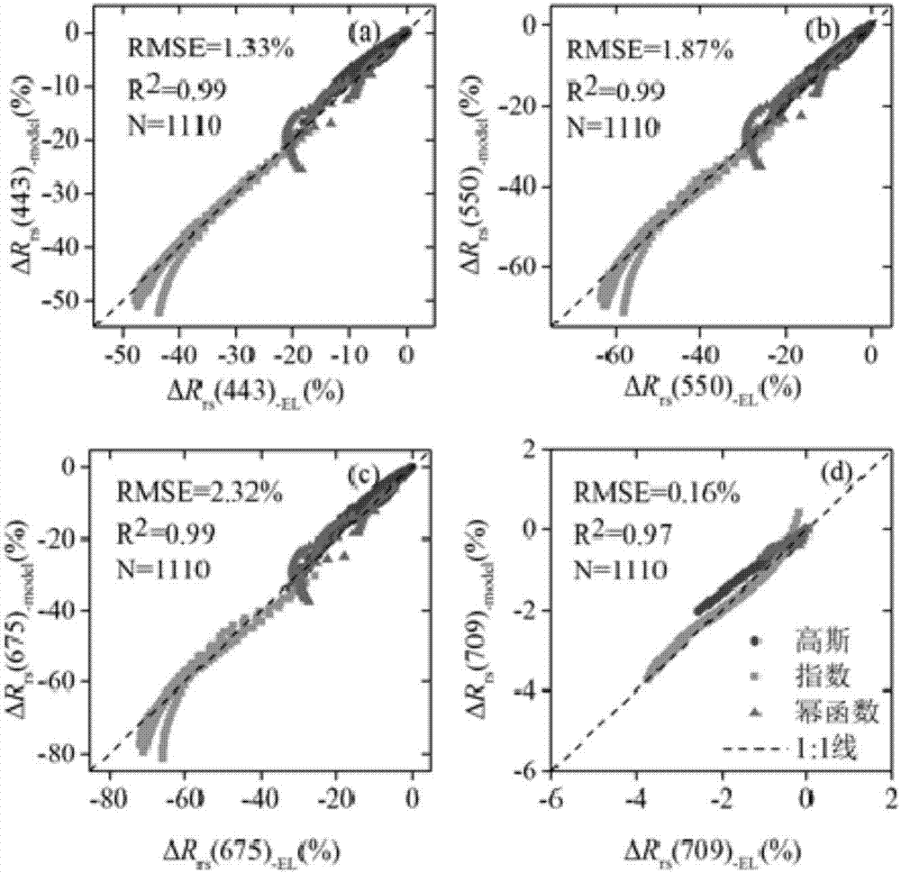 Correcting method for remote sensing reflectivity of vertical inhomogeneous alga water