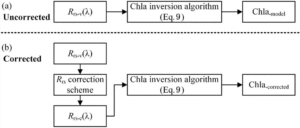 Correcting method for remote sensing reflectivity of vertical inhomogeneous alga water