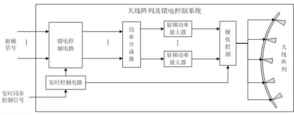 Electronic countermeasures radio frequency artificial antenna array equipment and feed control method