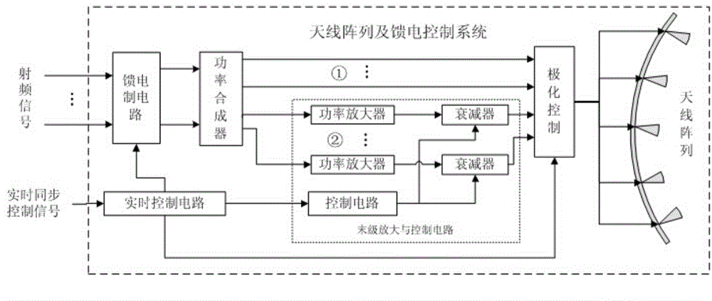 Electronic countermeasures radio frequency artificial antenna array equipment and feed control method