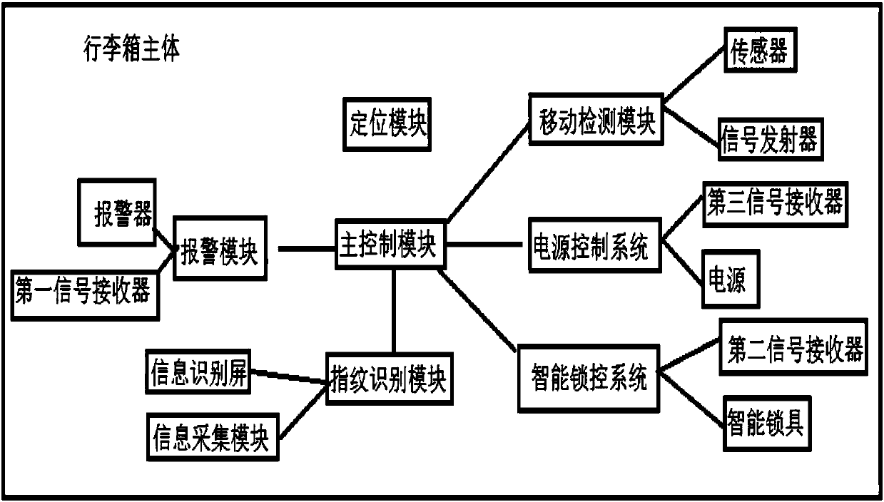 Smart trunk control system