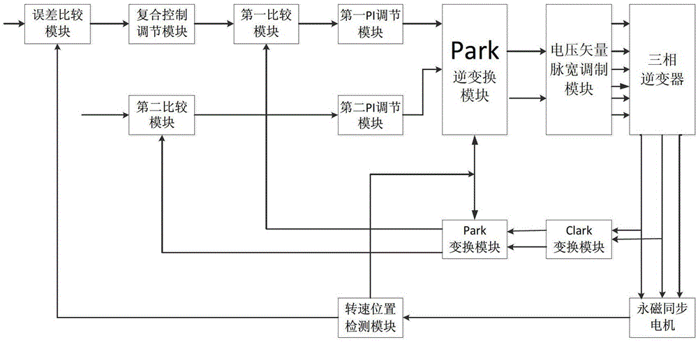 A vector control system and method for a permanent magnet synchronous motor for an electric vehicle