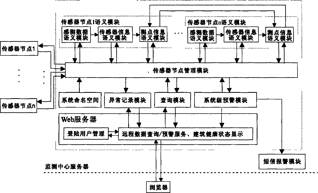 Sensor system used for building-structure safety monitoring