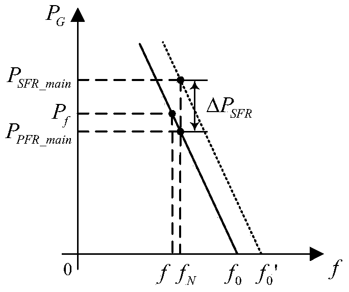 Rapid probabilistic load flow calculation method considering static power frequency characteristics of electric power system