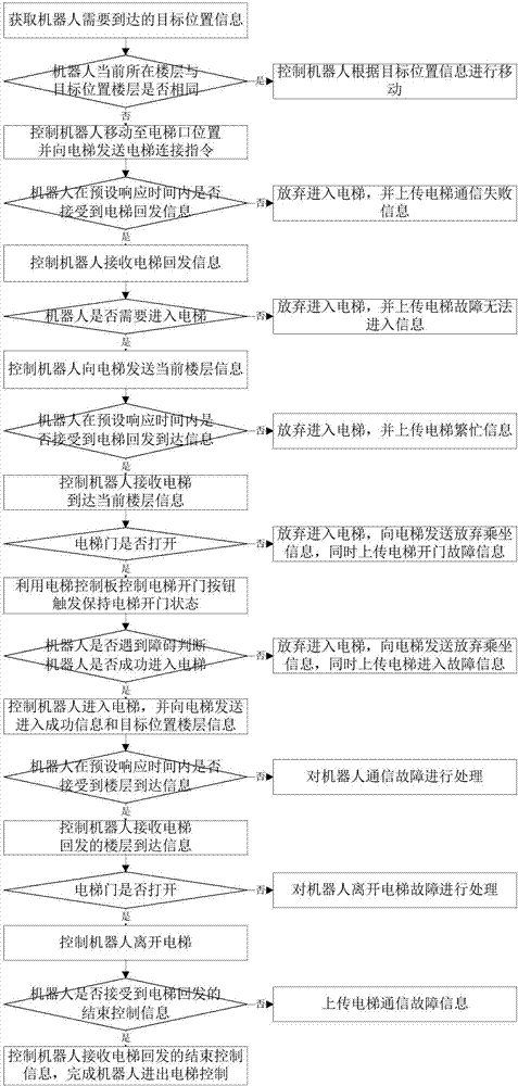 Method for controlling robot to go into and out of elevator