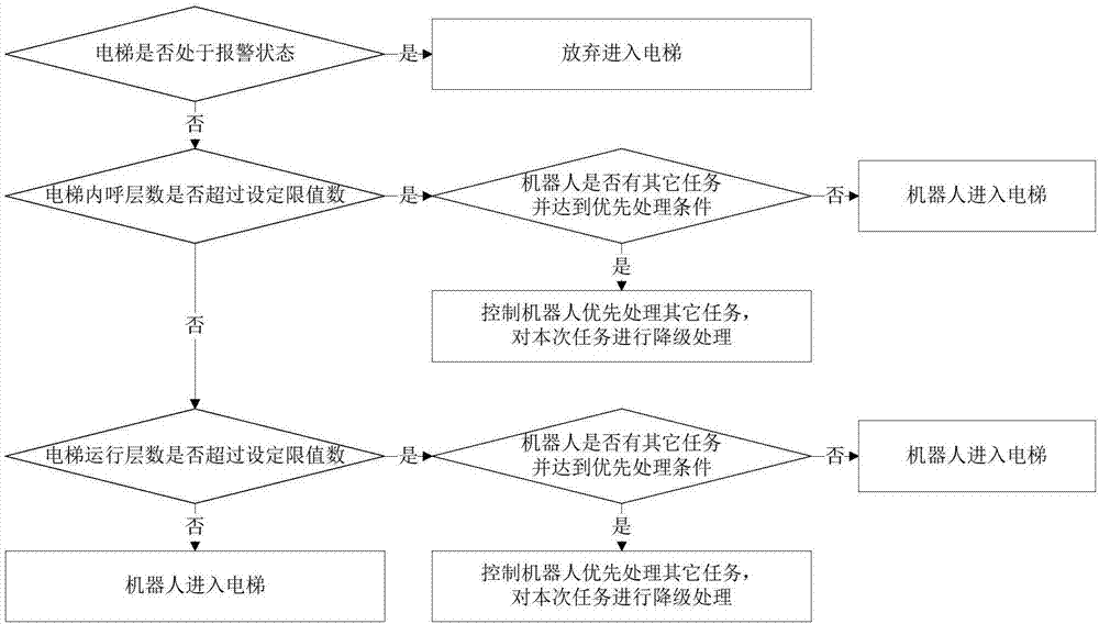 Method for controlling robot to go into and out of elevator