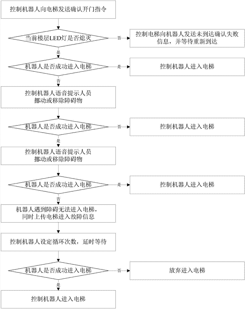 Method for controlling robot to go into and out of elevator