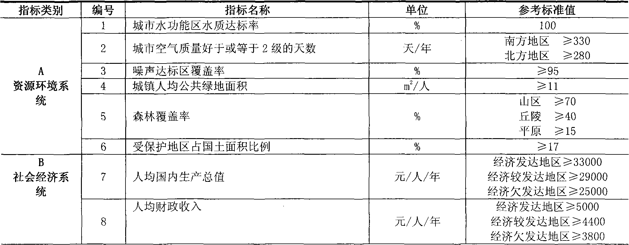 Method for establishing eco-city index system based on city classification