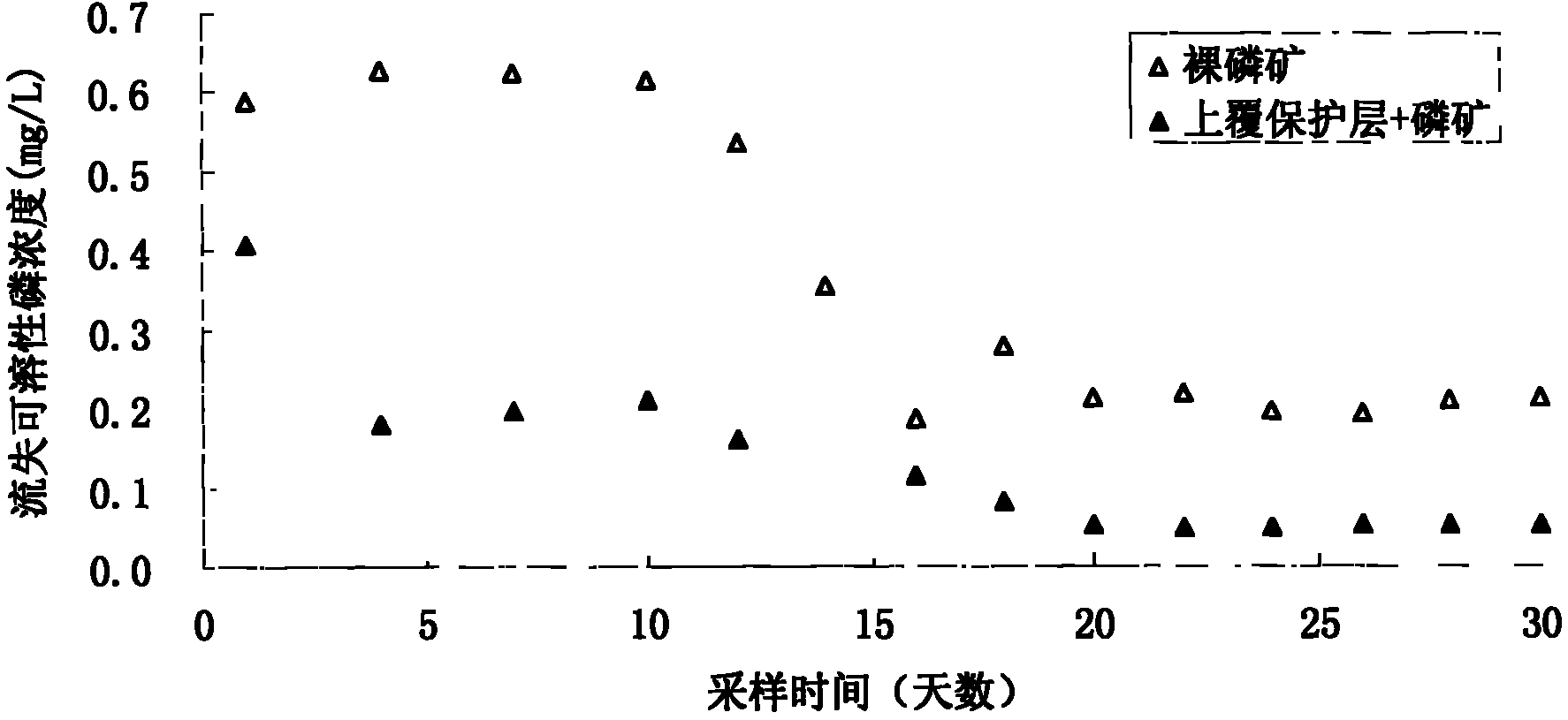 Ecological remediation technique for use in contamination control of phosphorite waste land