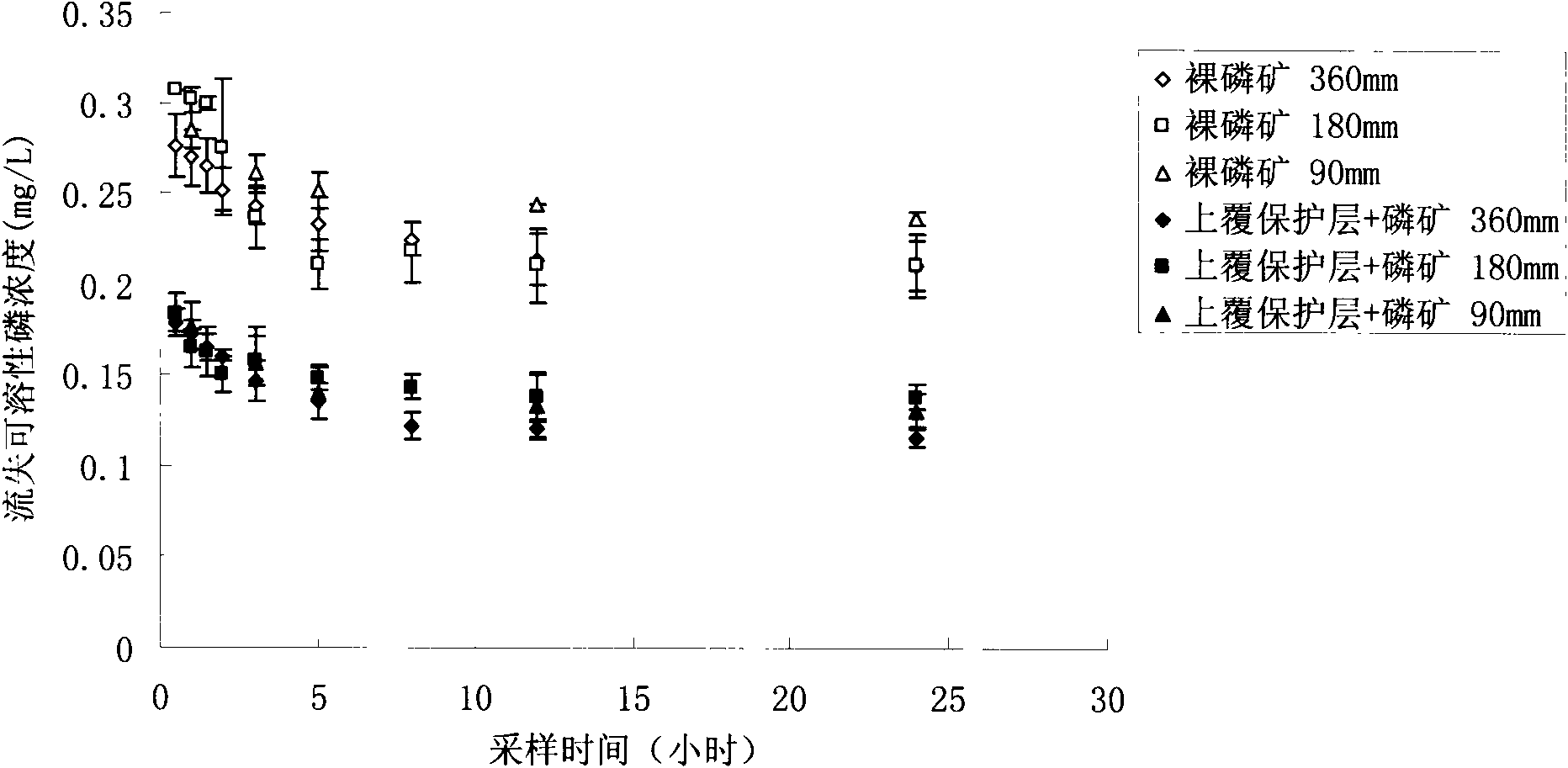 Ecological remediation technique for use in contamination control of phosphorite waste land