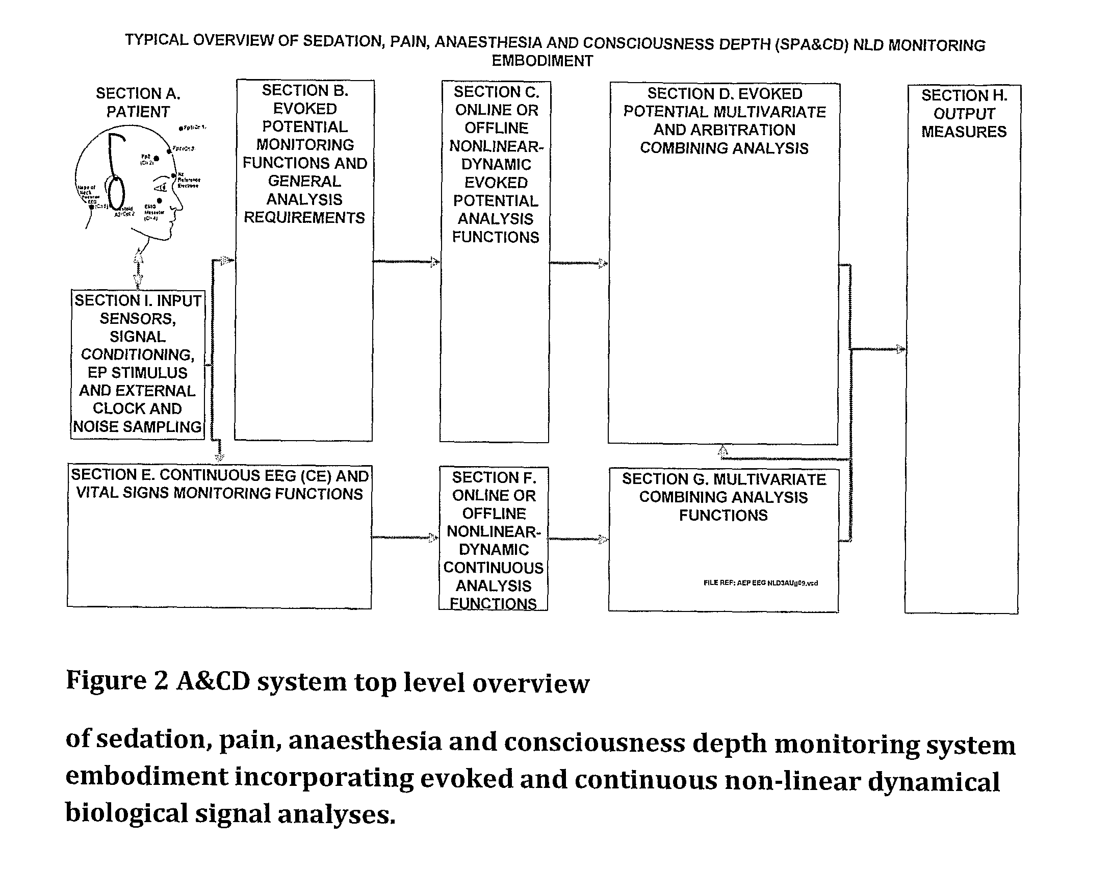 Anaesthesia and consciousness depth monitoring system