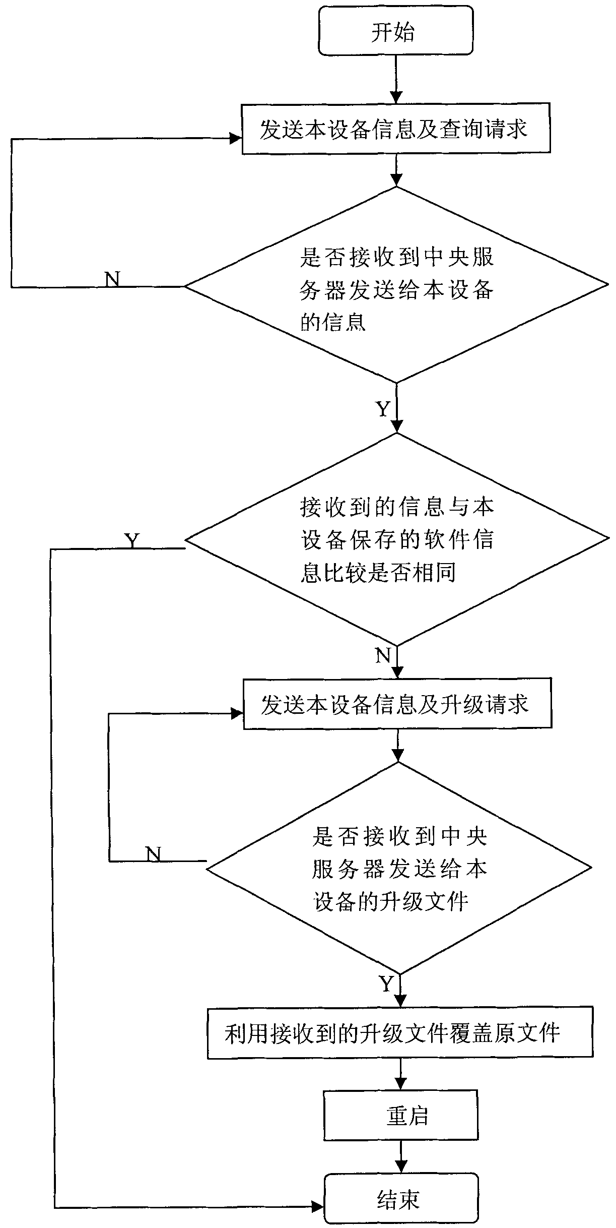 Remote automatic upgrading method for digital monitoring equipment