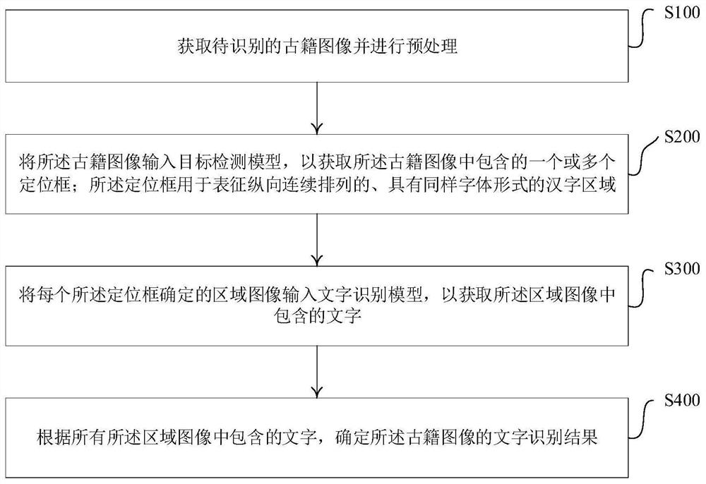 Character recognition method and device for ancient books, computer equipment and storage medium