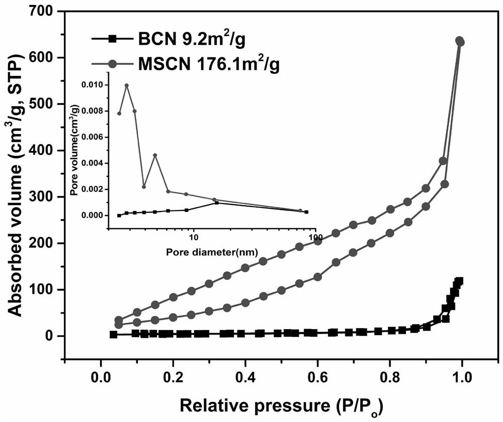 A kind of preparation method of carbon nitride fluffy microsphere with high catalytic activity