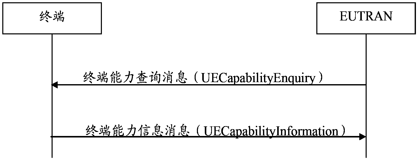 Method and device for reporting terminal capability information