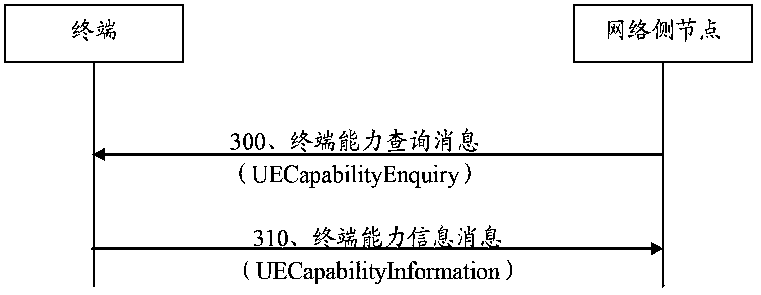 Method and device for reporting terminal capability information