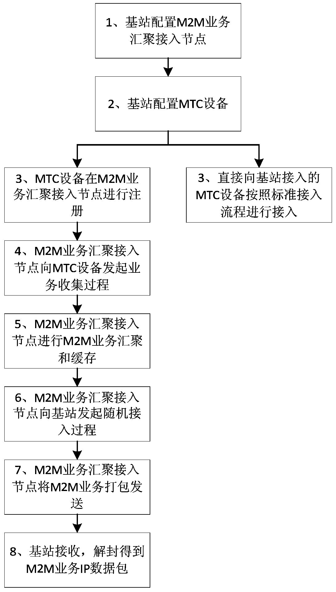 An access system of m2m service in cellular wireless communication system