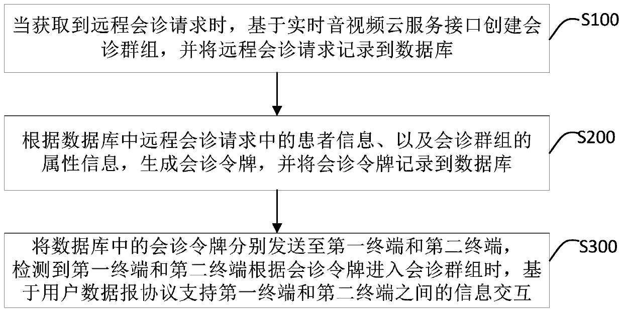 Interaction method, device and system for remote consultation, server and medium