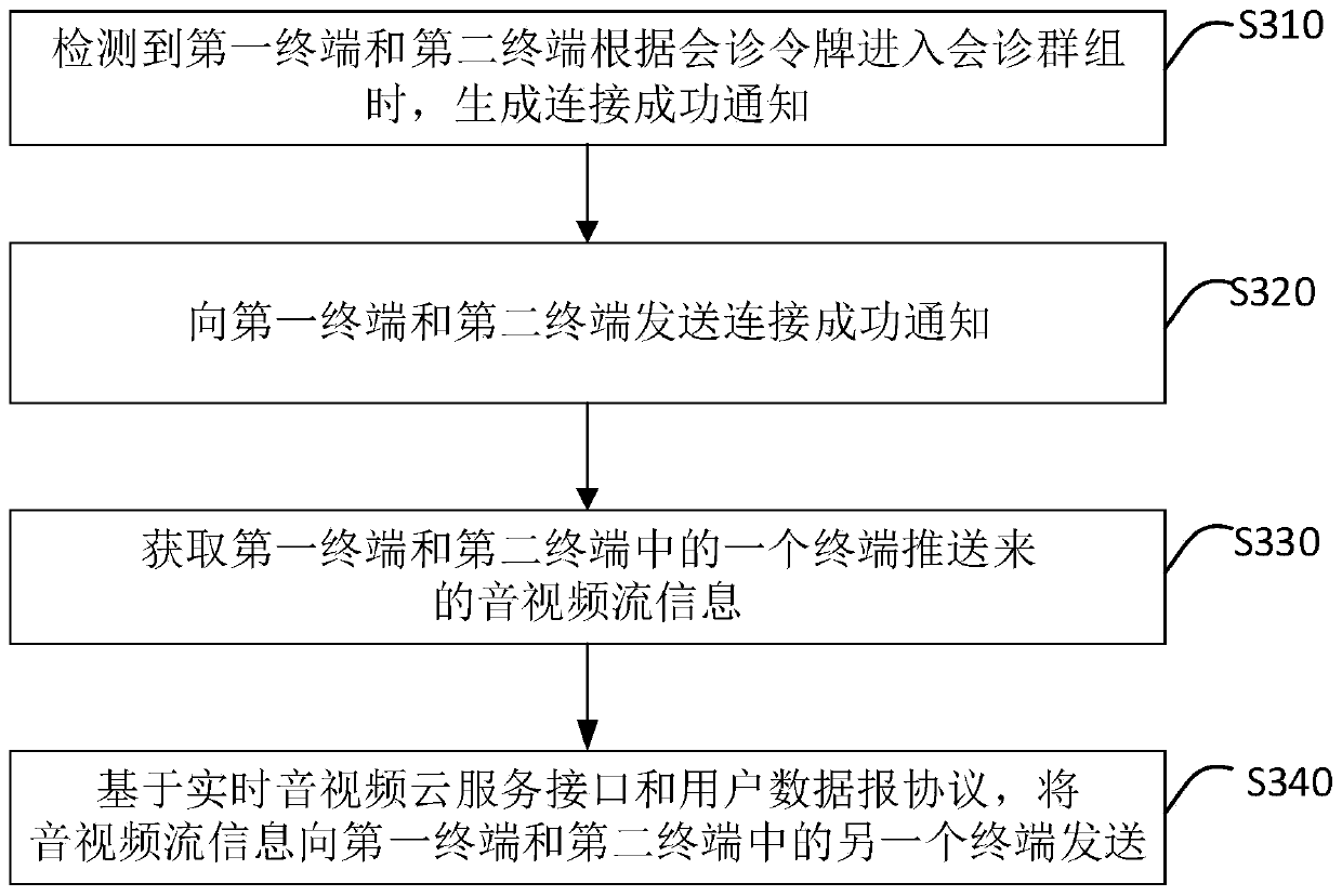 Interaction method, device and system for remote consultation, server and medium