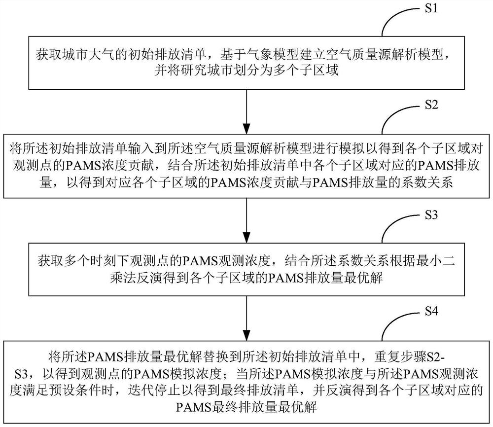 Urban atmospheric emission list inversion method, system and device and storage medium