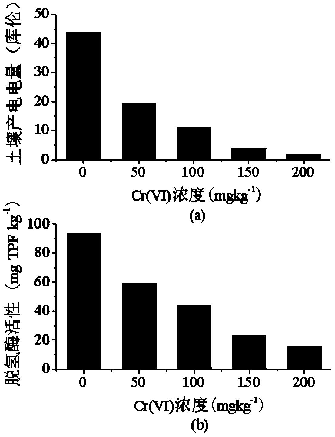 Method for detecting pollution toxicity of soil by adopting electric signals of double-chamber microbial fuel cell