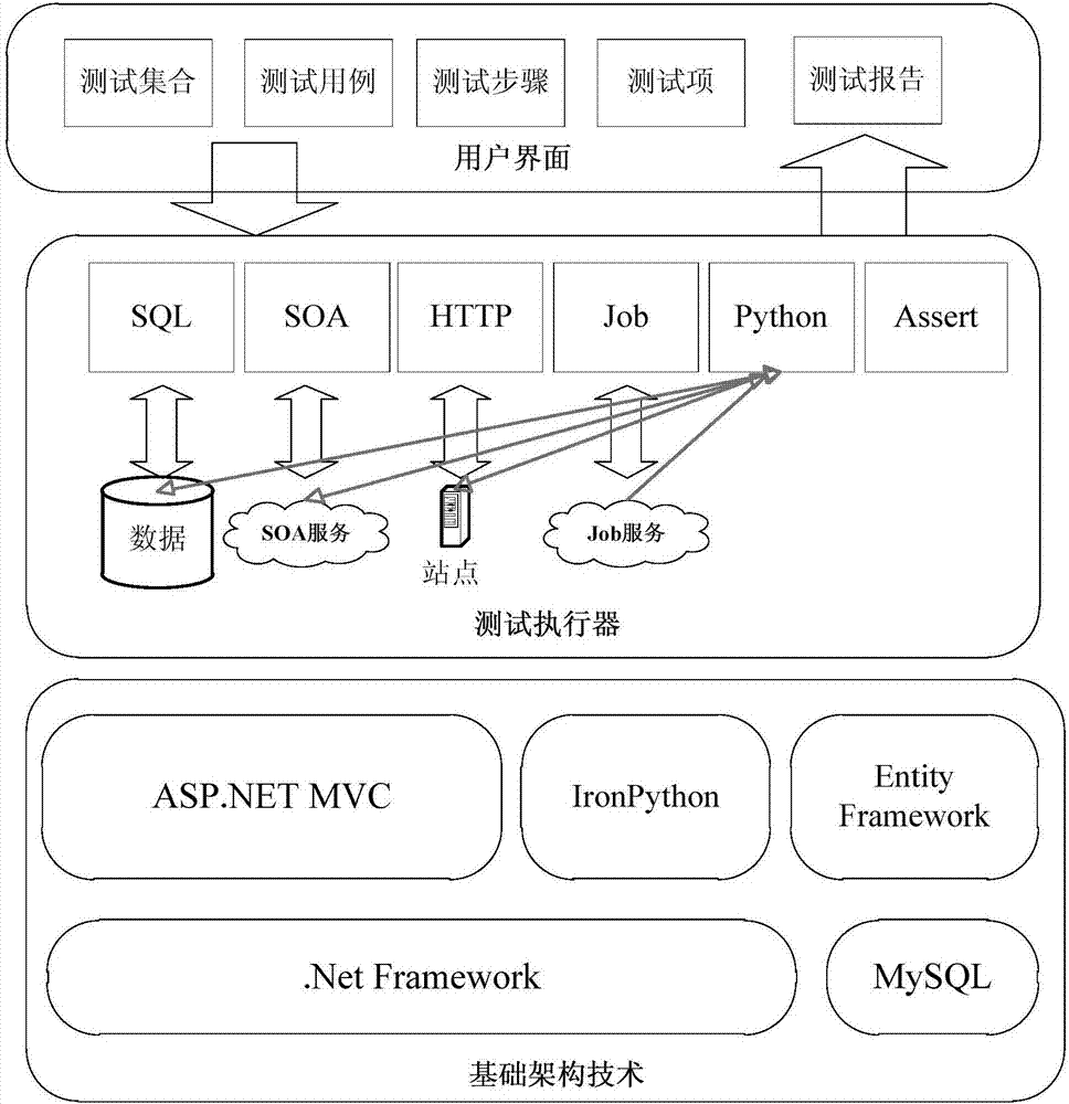 Automatic scene test platform oriented to task application and method