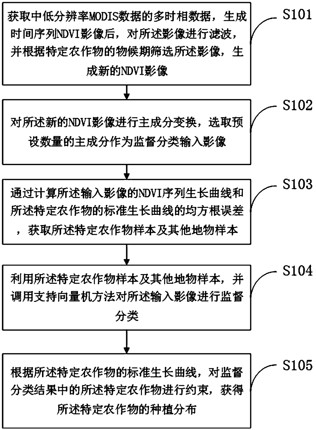 Method and system for extracting global specific crop main producing area planting distribution
