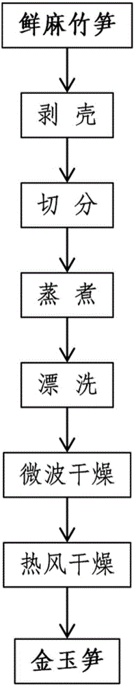 Dendrocalamus latiflorus processing method