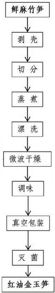 Dendrocalamus latiflorus processing method