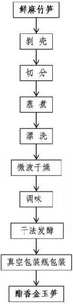 Dendrocalamus latiflorus processing method