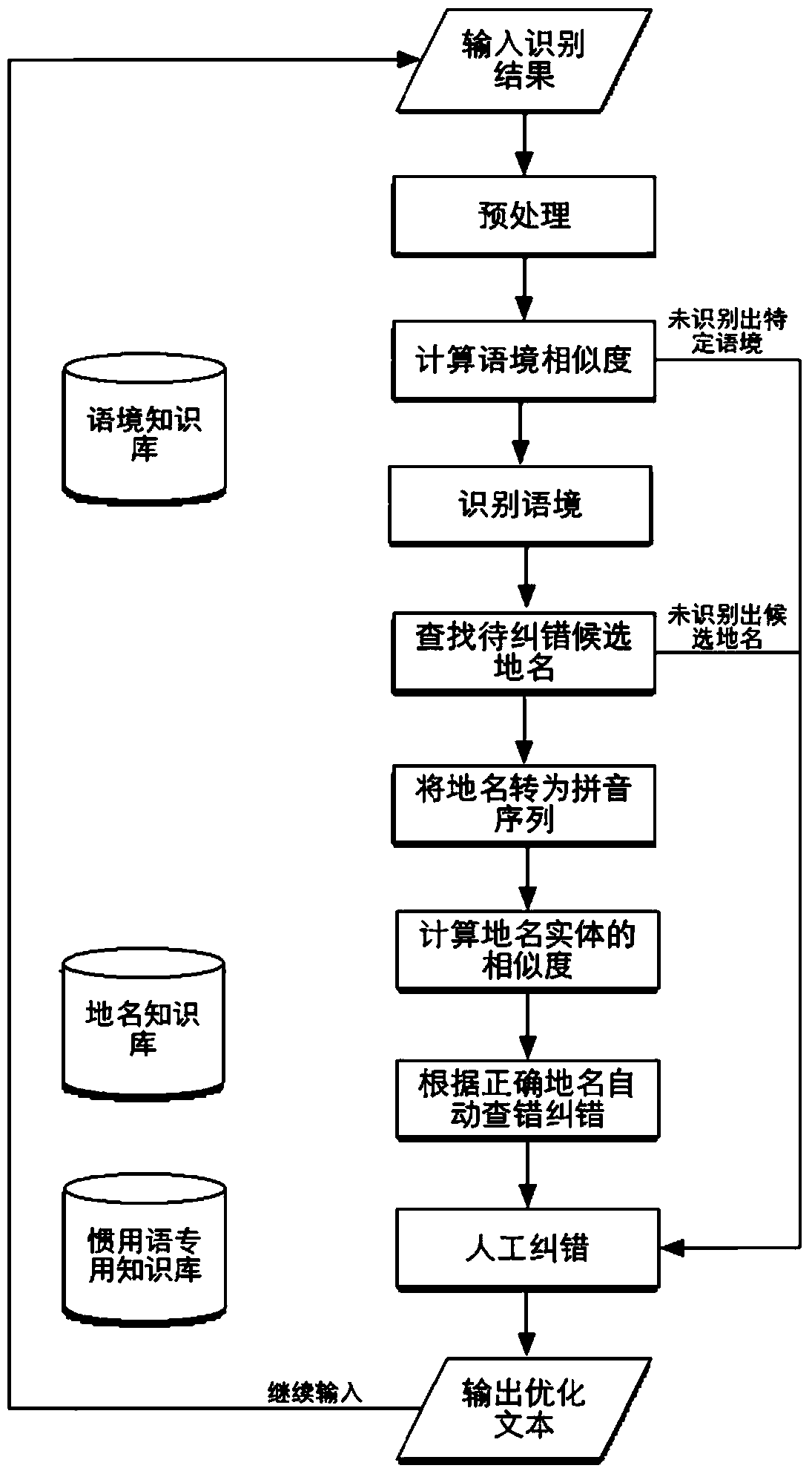 Error-prone Calibration Method in Speech Interaction