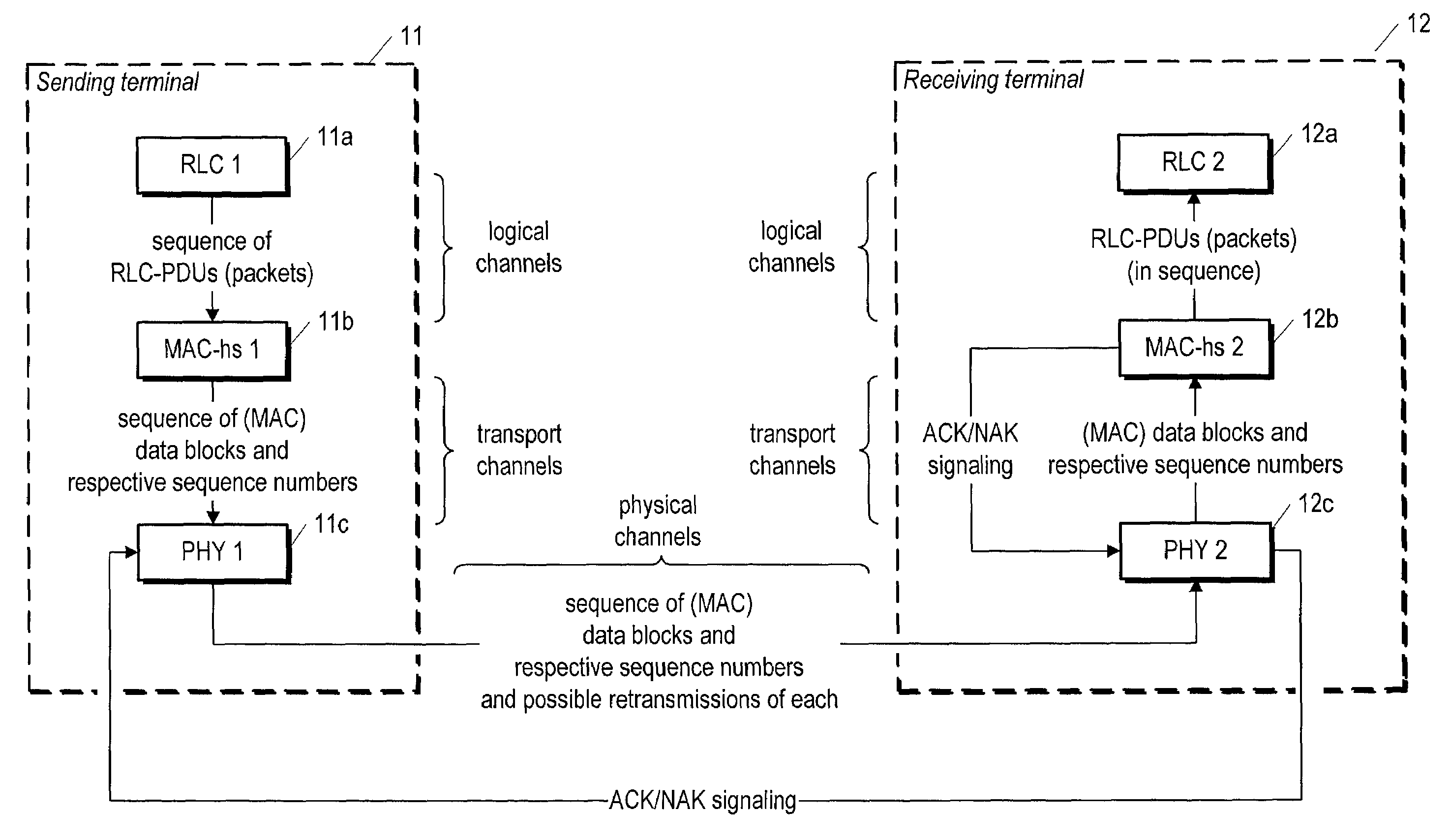 Hybrid automatic repeat request (HARQ) scheme with in-sequence delivery of packets